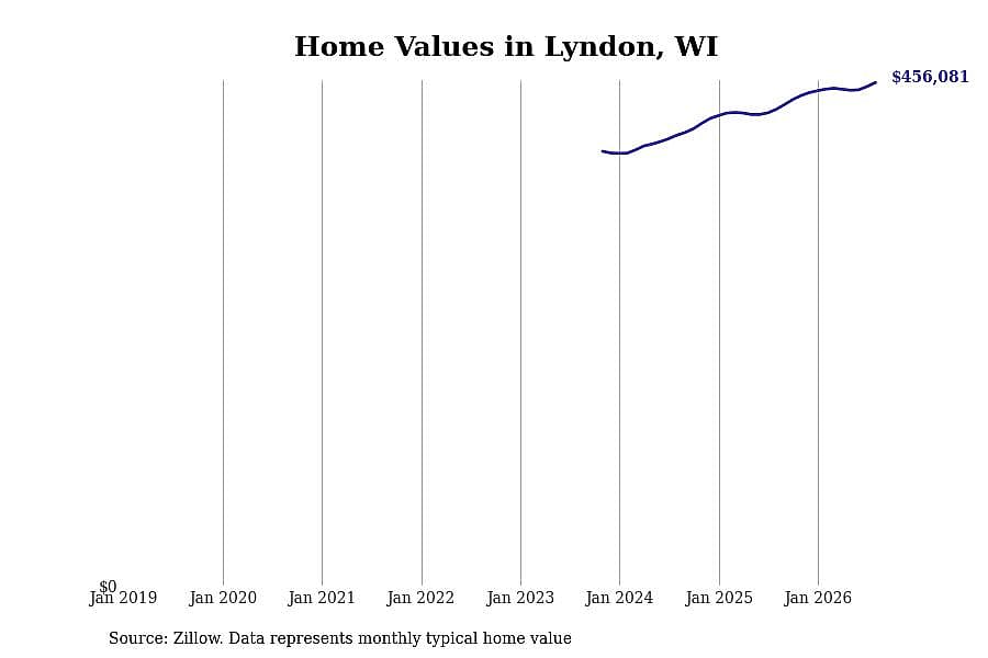 #10. Lyndon, WI
