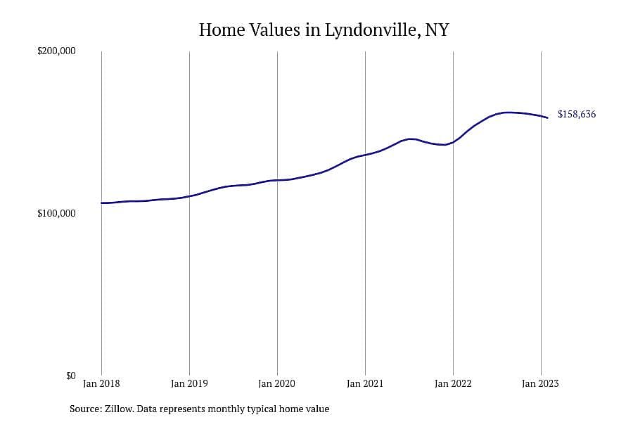#28. Lyndonville, NY