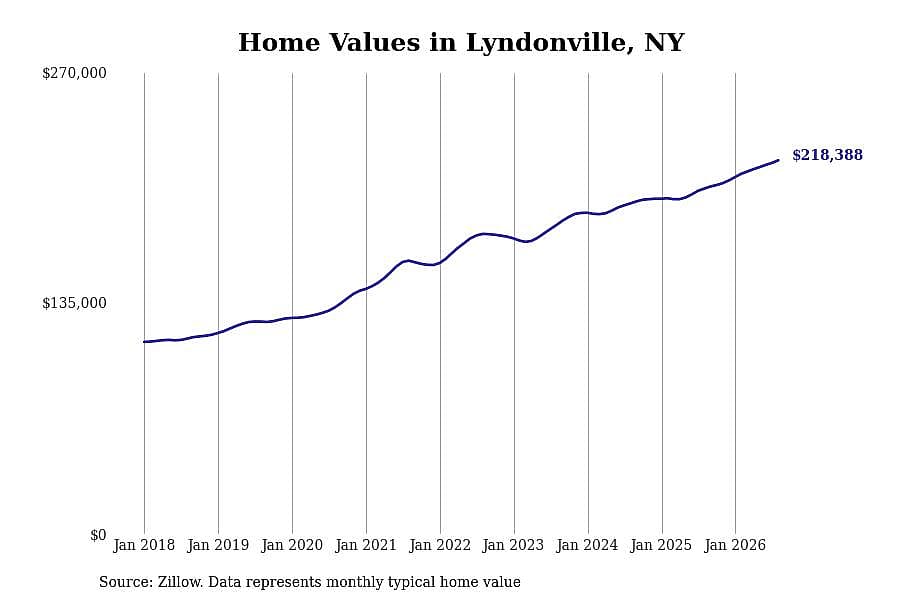 #29. Lyndonville, NY