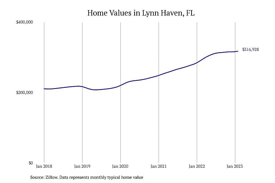 #4. Lynn Haven, FL