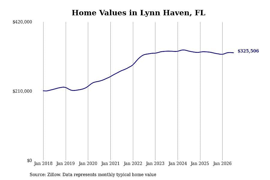#7. Lynn Haven, FL