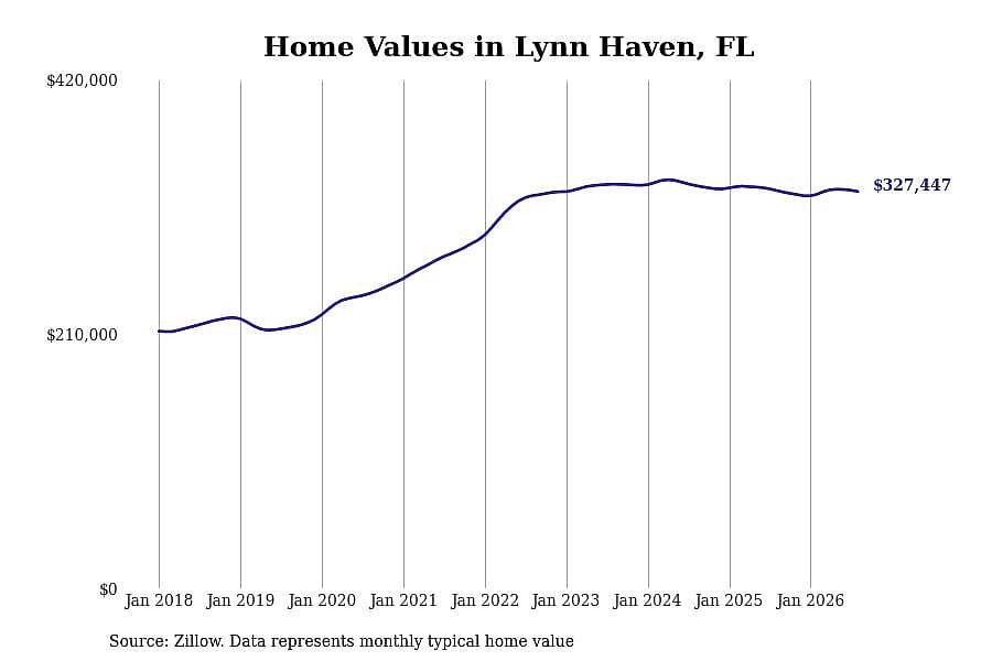 #7. Lynn Haven, FL