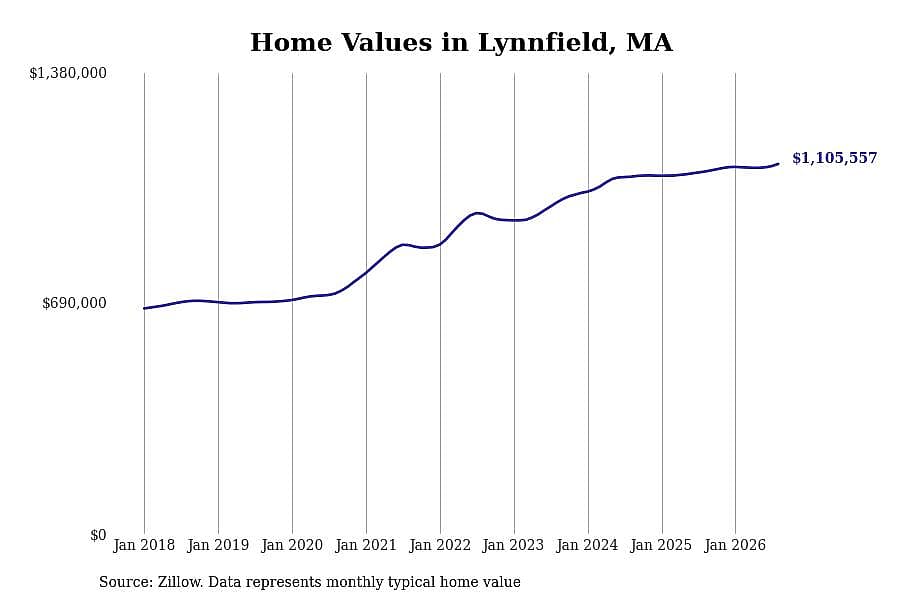 #30. Lynnfield