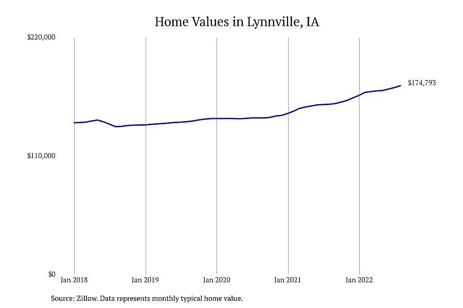 #8. Lynnville, IA