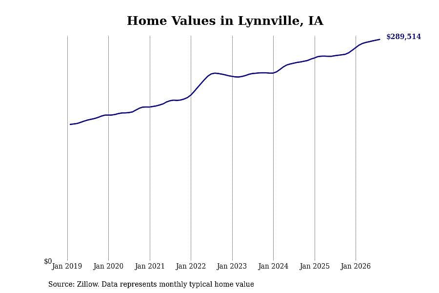 #8. Lynnville, IA