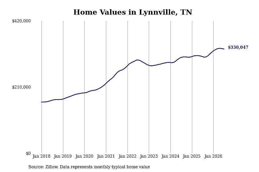 #22. Lynnville