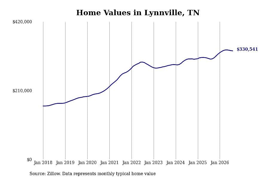 #18. Lynnville