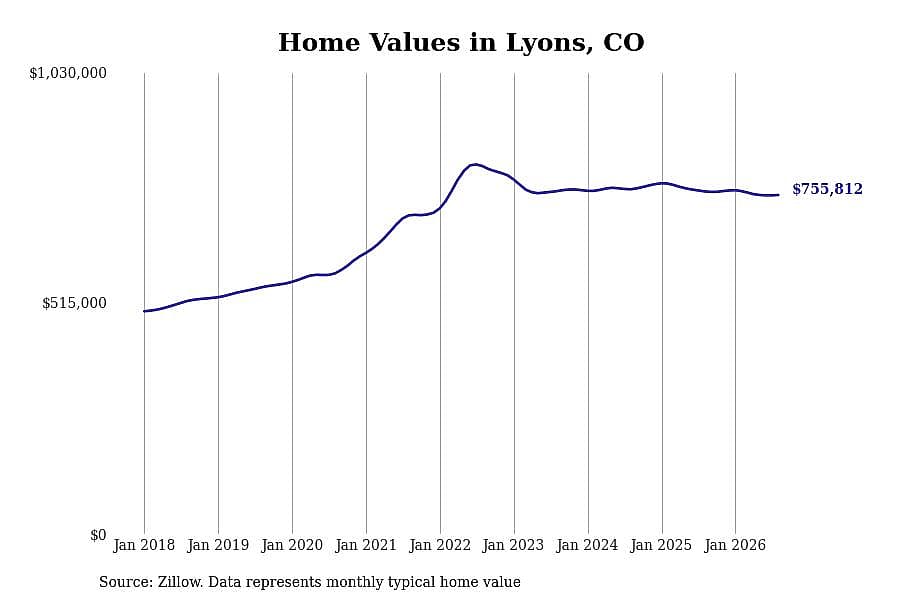 #5. Lyons, CO