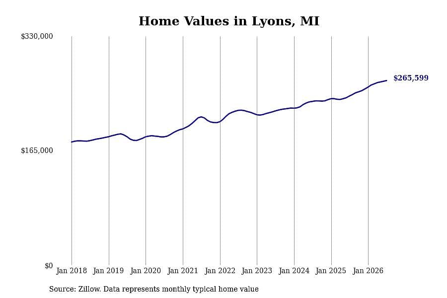 #13. Lyons, MI