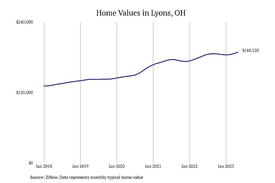 #17. Lyons, OH