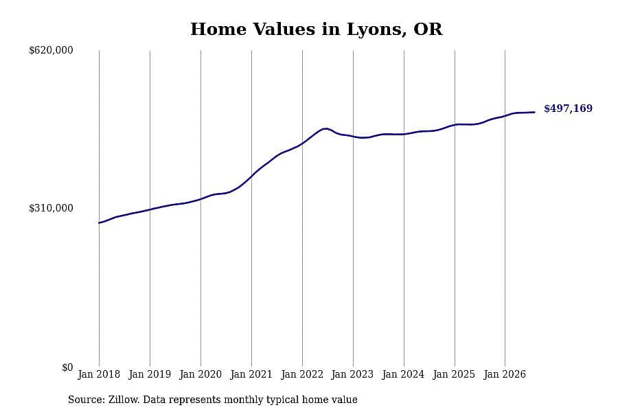 #8. Lyons, OR