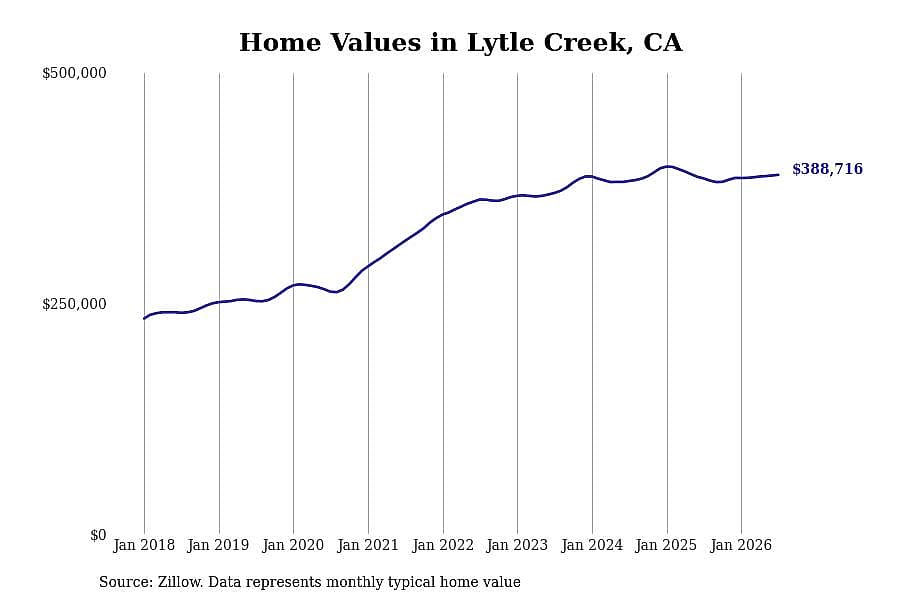 #23. Lytle Creek, CA