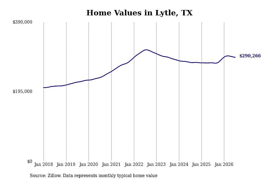 #3. Lytle, TX