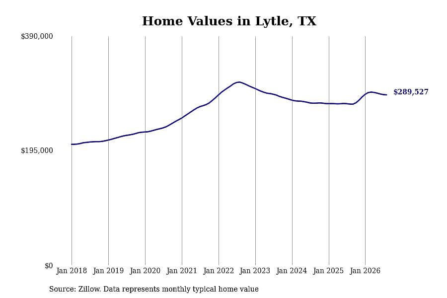 #3. Lytle, TX