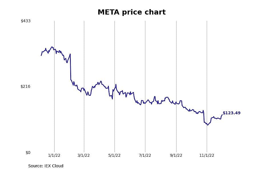 #3. Meta Platforms (META)