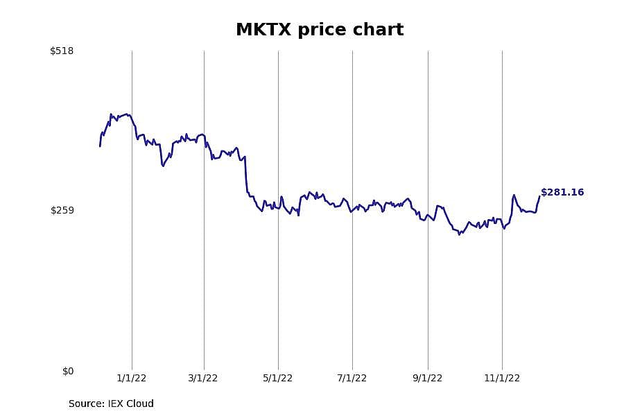 #7. MarketAxess (MKTX)