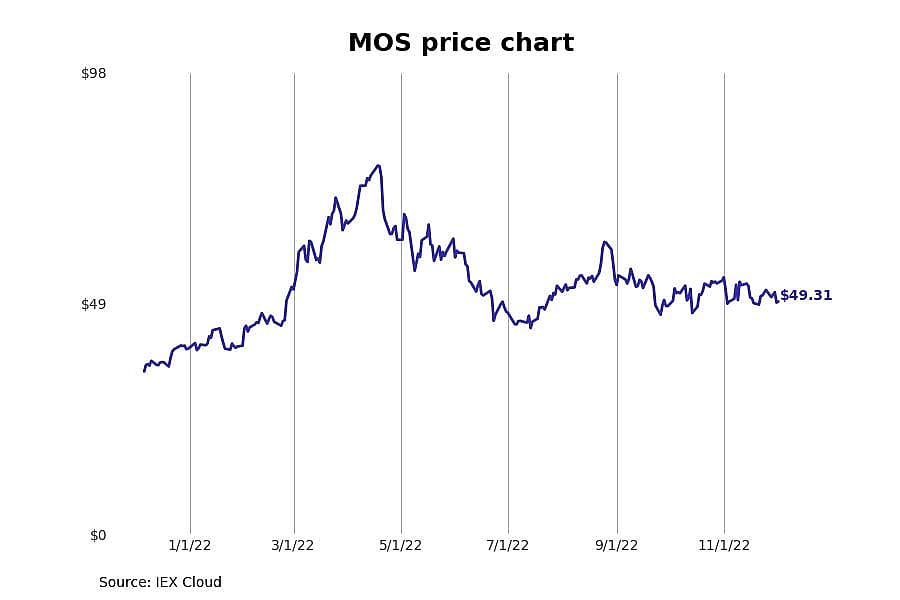 #22. The Mosaic Company (MOS)