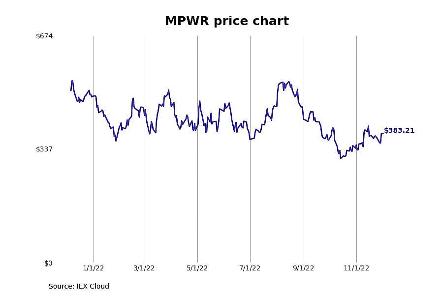 #20. Monolithic Power Systems (MPWR)