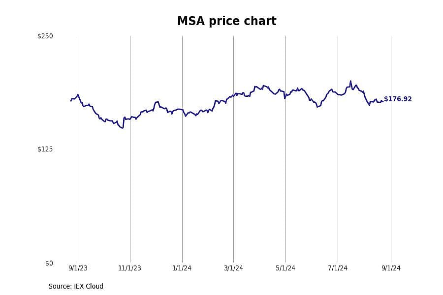 #30. MSA Safety Inc (MSA)