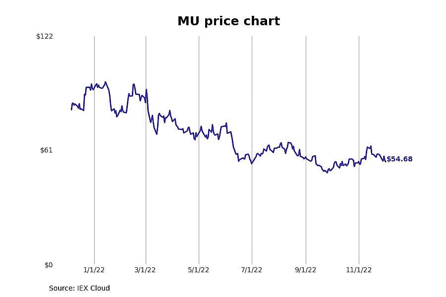 #20. Micron Technology (MU)