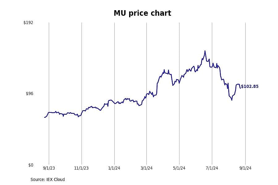 #3. Micron Technology (MU)