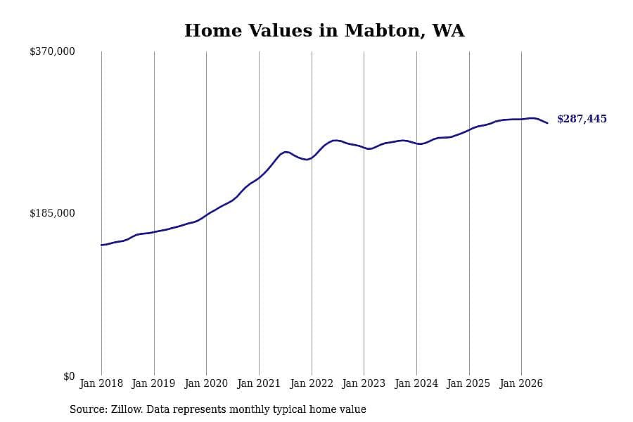 #16. Mabton, WA