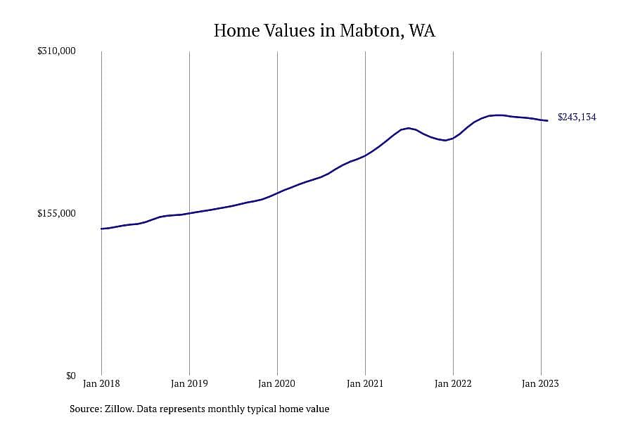 #16. Mabton, WA
