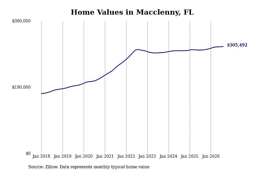 #8. Macclenny, FL