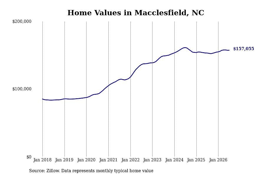 #10. Macclesfield, NC