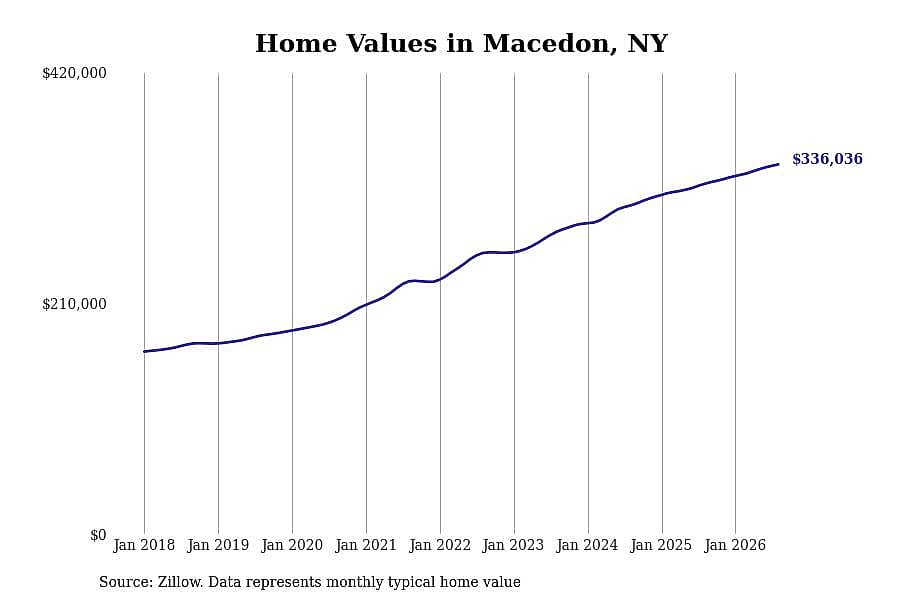 #9. Macedon, NY