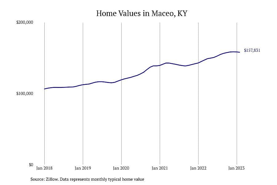 #6. Maceo, KY