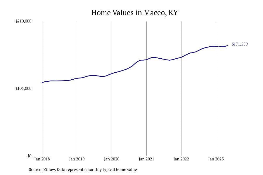 #9. Maceo, KY