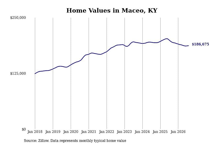 #7. Maceo, KY