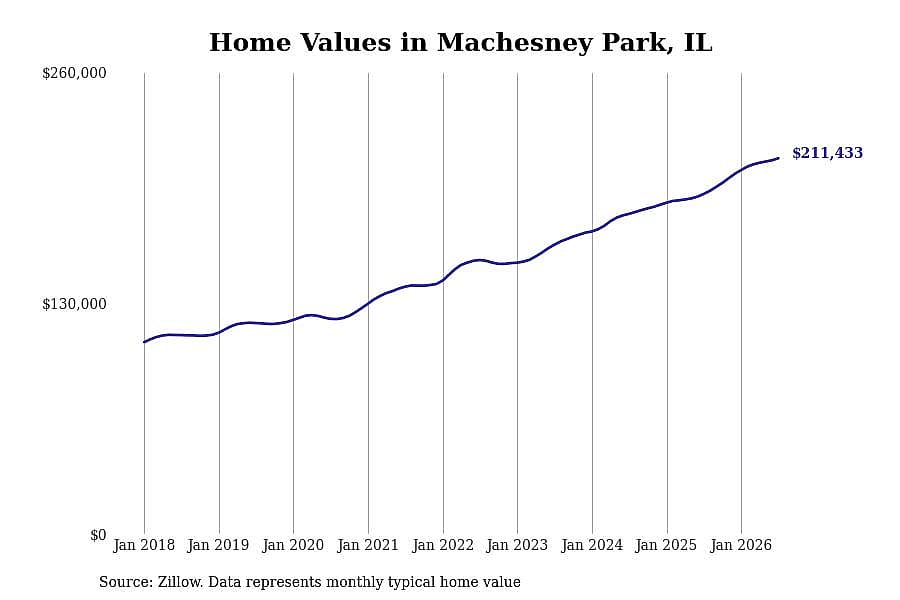 #14. Machesney Park, IL