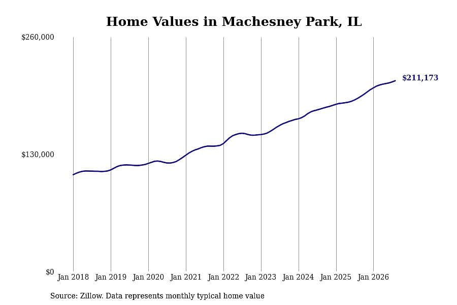 #14. Machesney Park, IL