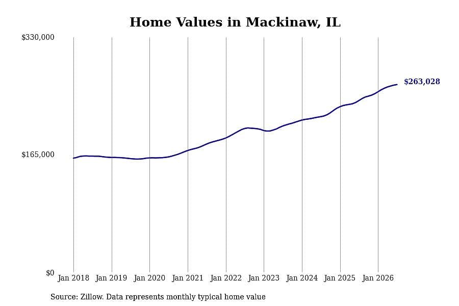 #12. Mackinaw, IL