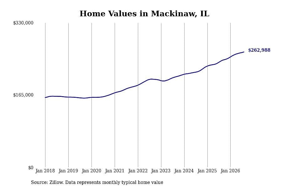 #12. Mackinaw, IL