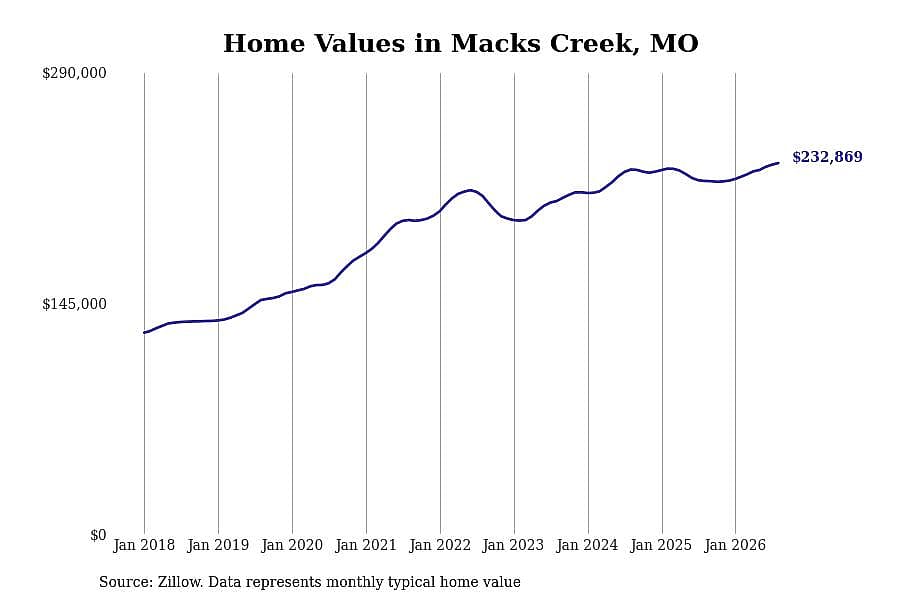 #22. Macks Creek, MO
