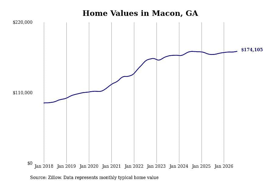 #10. Macon, GA