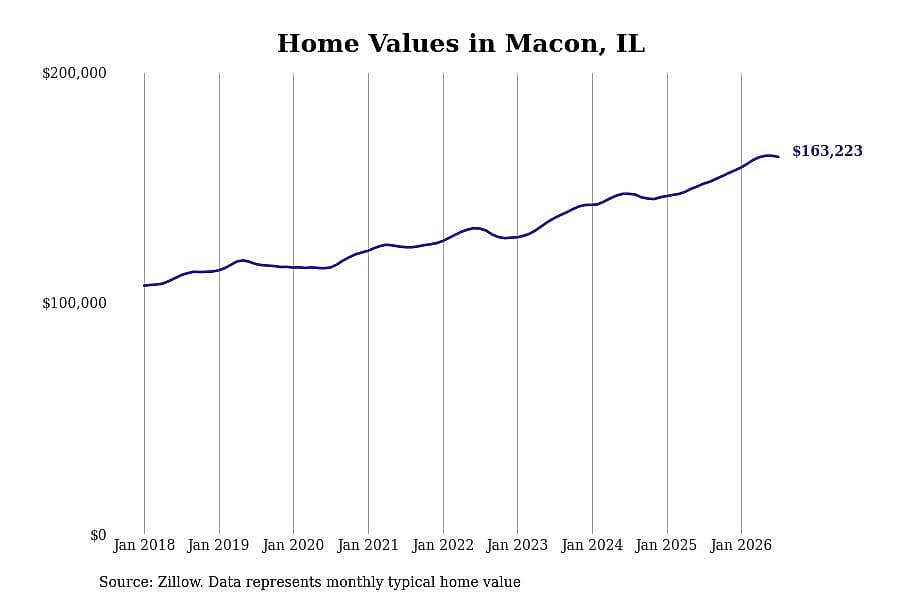 #6. Macon, IL