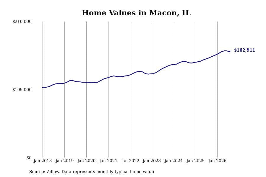 #8. Macon, IL