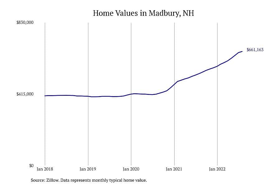 #1. Madbury, NH