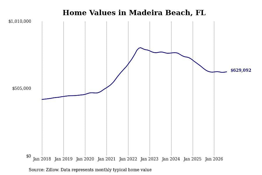 #10. Madeira Beach, FL