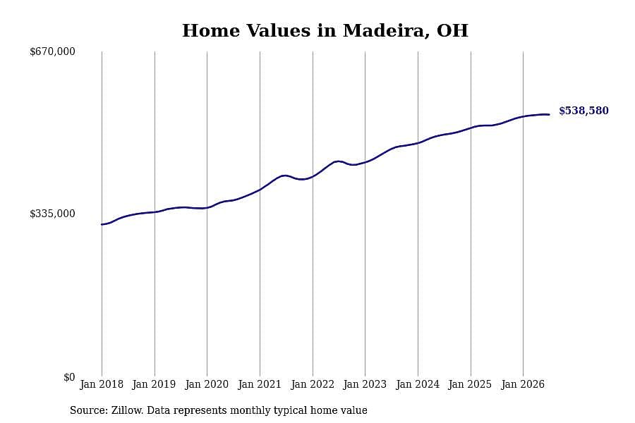 #18. Madeira, OH