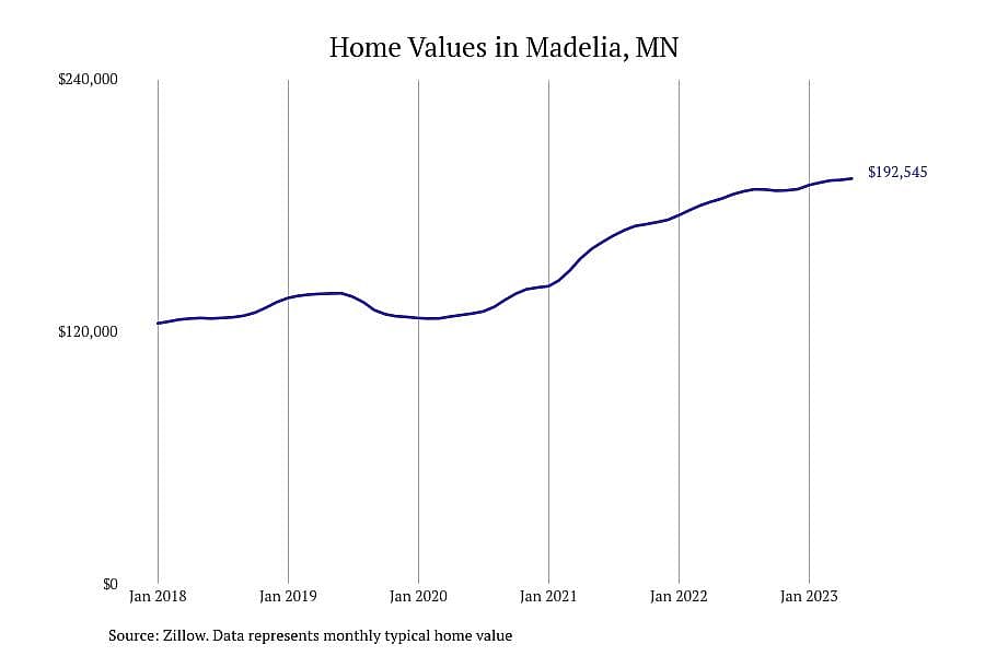#7. Madelia, MN