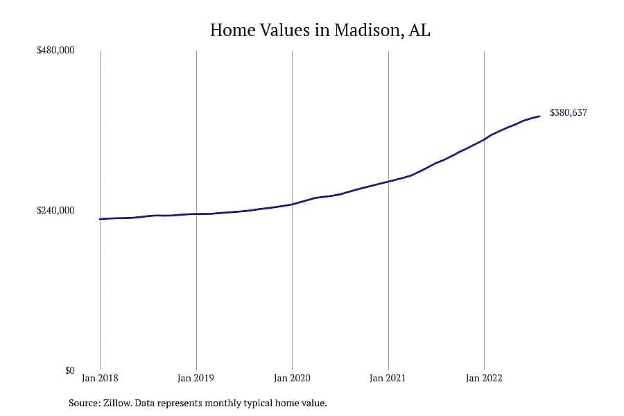 #1. Madison, AL