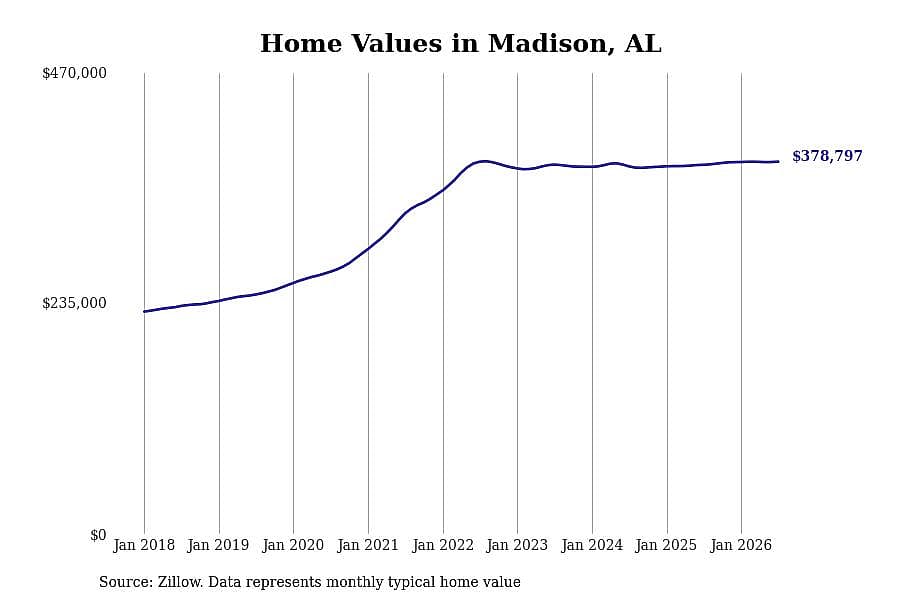 #7. Madison, AL