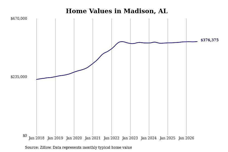 #7. Madison, AL
