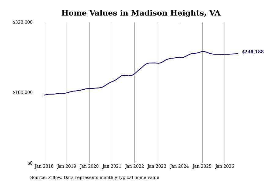 #21. Madison Heights, VA