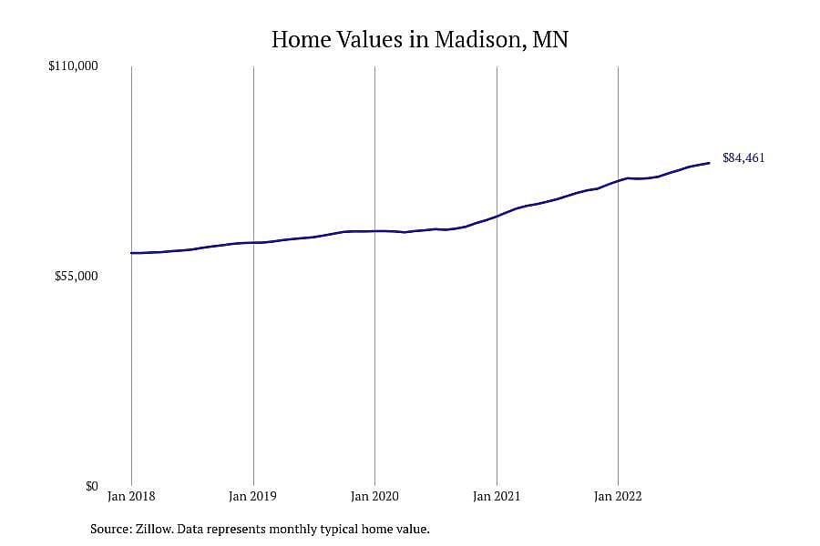 #3. Madison, MN